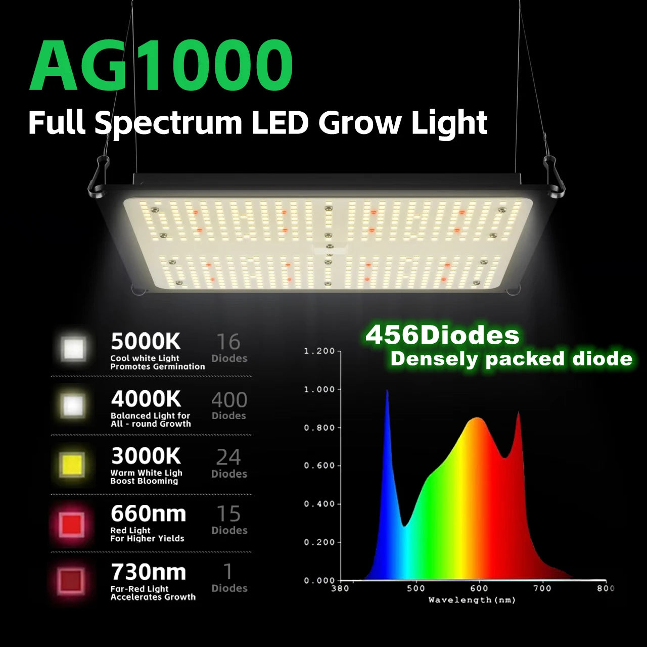 4" Air Filtration Kit & Full Spectrum 100W LED Grow Light: 4 Inch Inline Duct Fan with Carbon Filter, 8 Ft Ducting